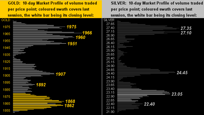 Gold & Silver Profile