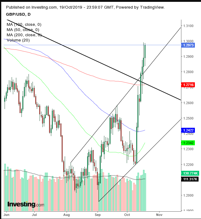 GBP/USD Daily