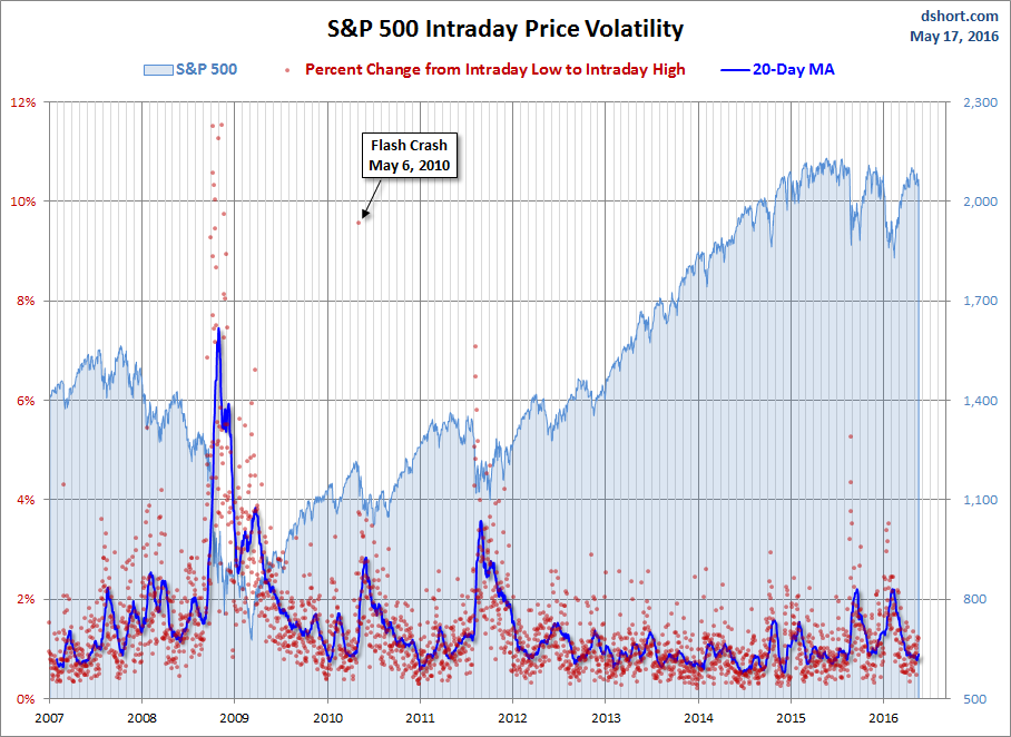 S&P 500 Volatility 2007-2016