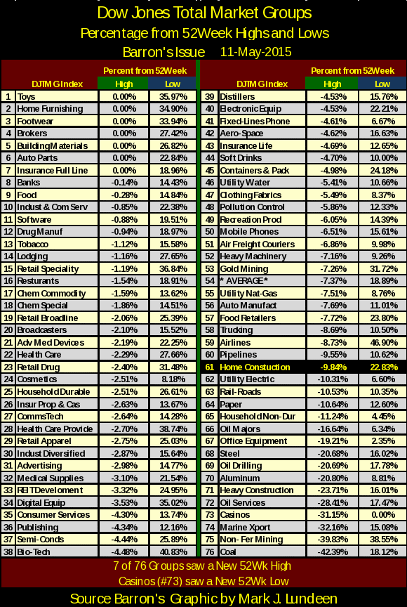 % From 52 Week Highs And Lows