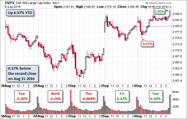 SPX 0.17% Chart