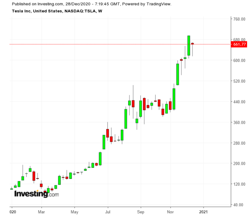 TSLA Weekly TTM