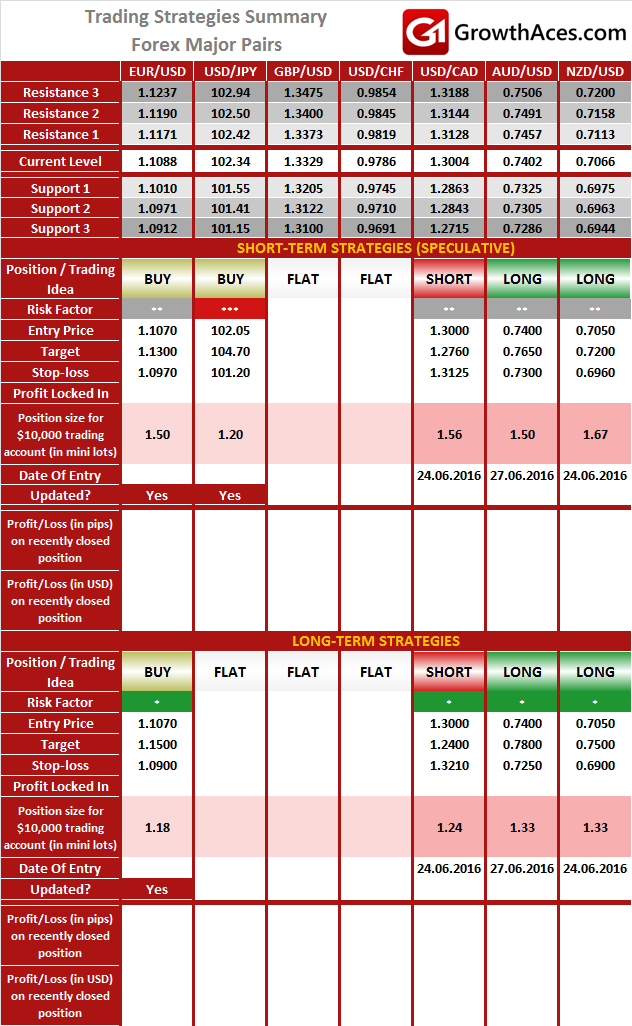 Daily Forex Trading Strategies - Major Pairs