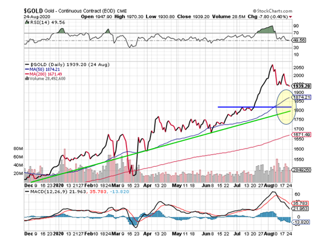 Gold Daily Chart