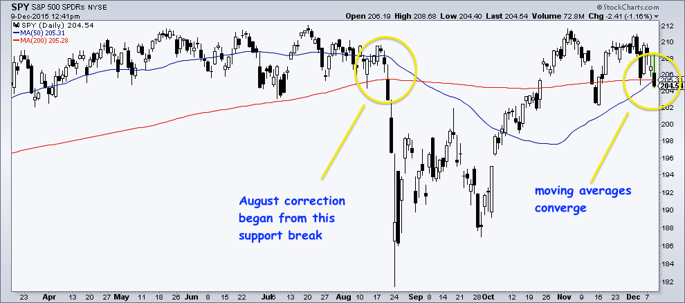 SPY Daily Chart