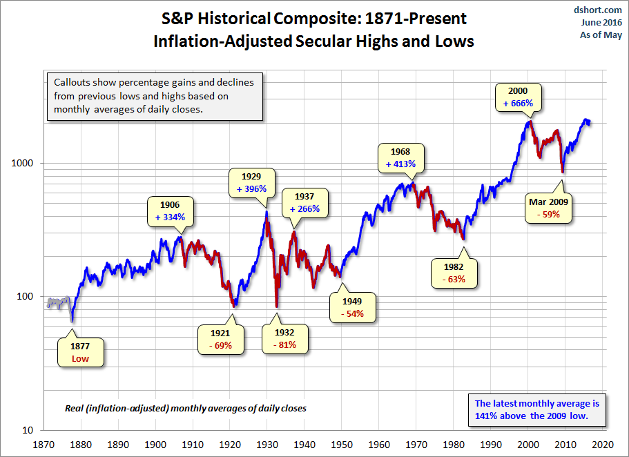 S&P Historical Composite - 1871 - Present Secular Trends