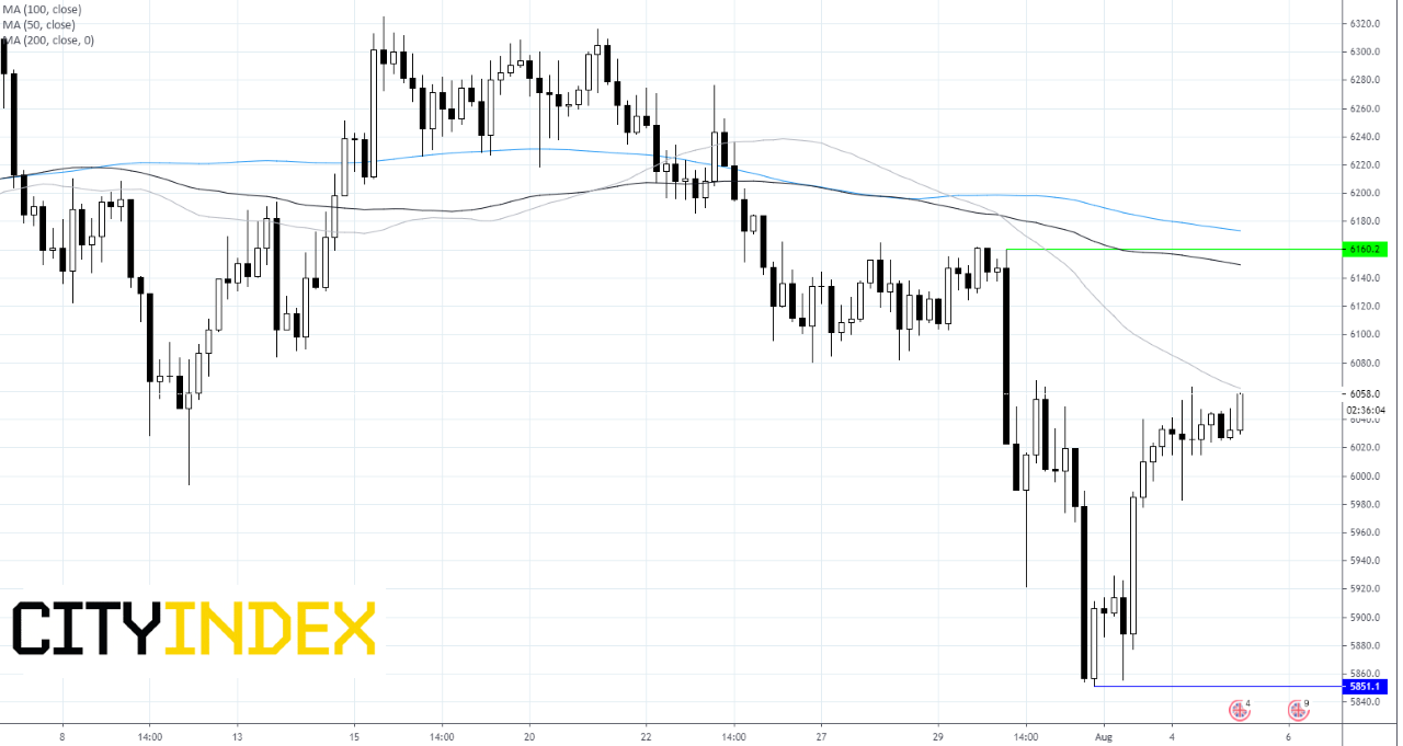 FTSE Chart