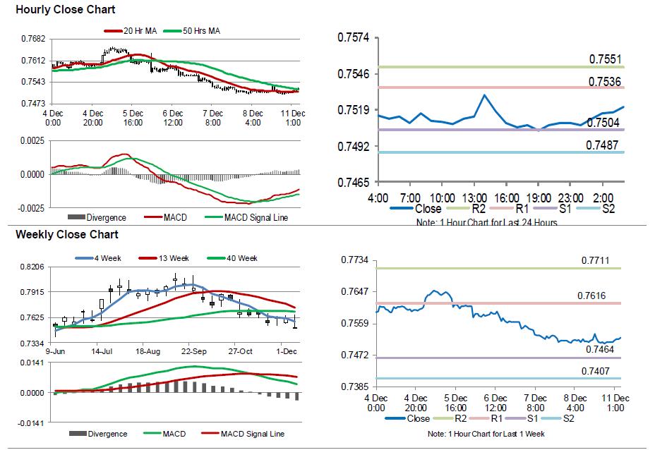 AUDUSD Movement