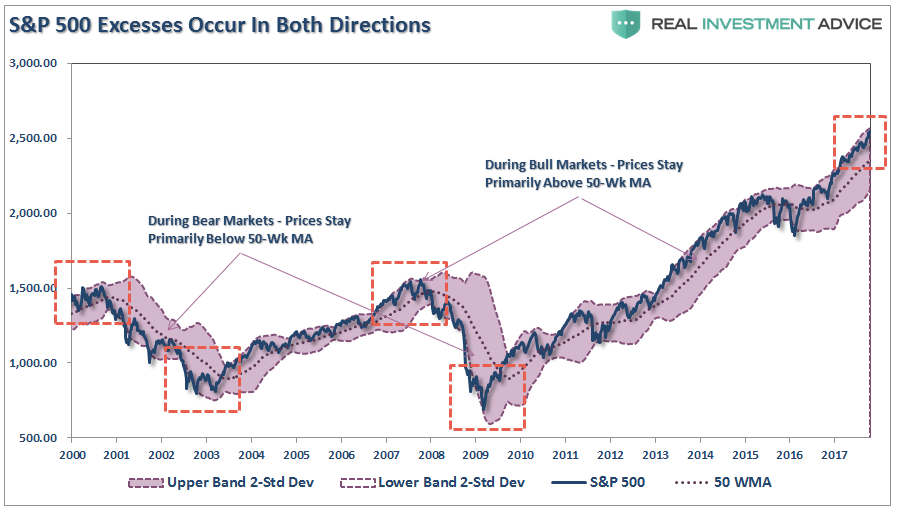 S&P 500 Excesses Occur In Both Directions
