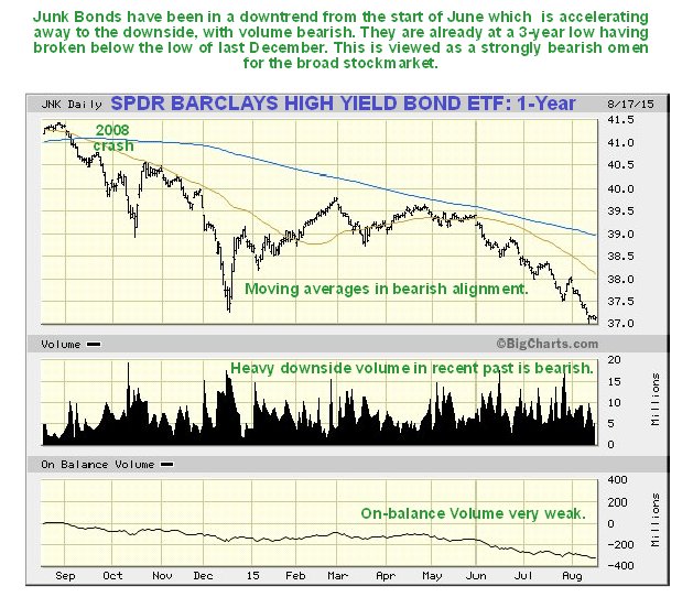 1-Year JNK (T), Volume