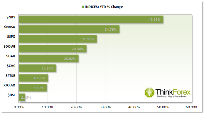 Indices YTD % Change