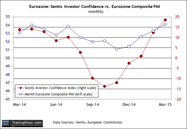 Eurozone: Sentix Investor Confidence vs. Eurozone Composite PMI