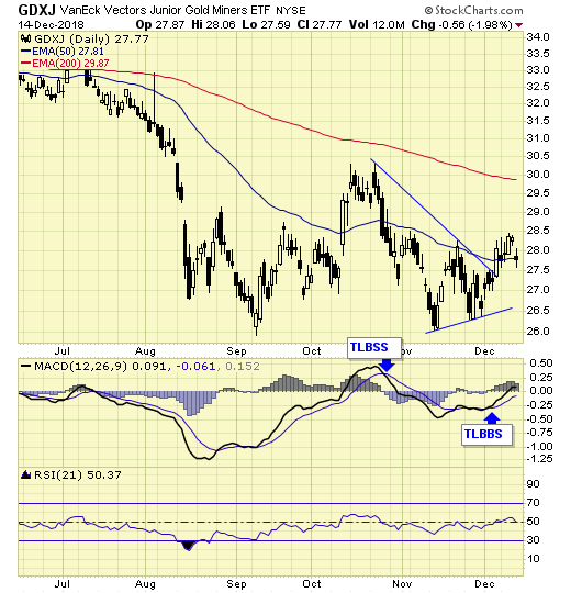 GDXJ On Buy Signal