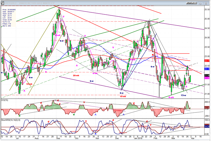 GDX (Gold miners ETF)