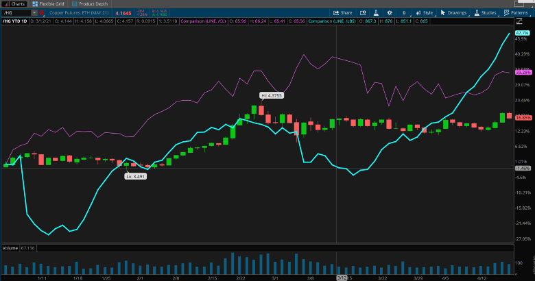 Lumber Futures, Copper And Crude Oil Combined Chart.