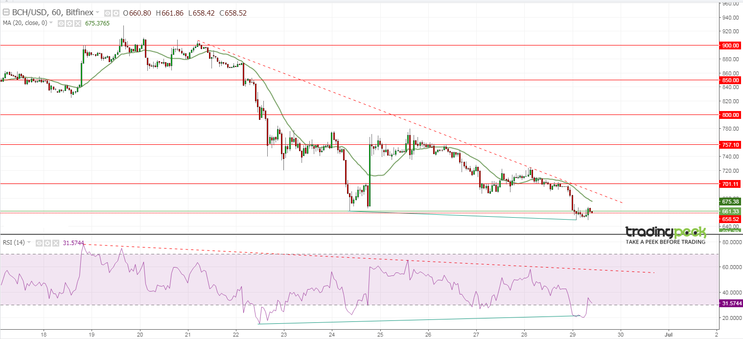 Bitcoin Cash Technical Analysis | 29 June 2018