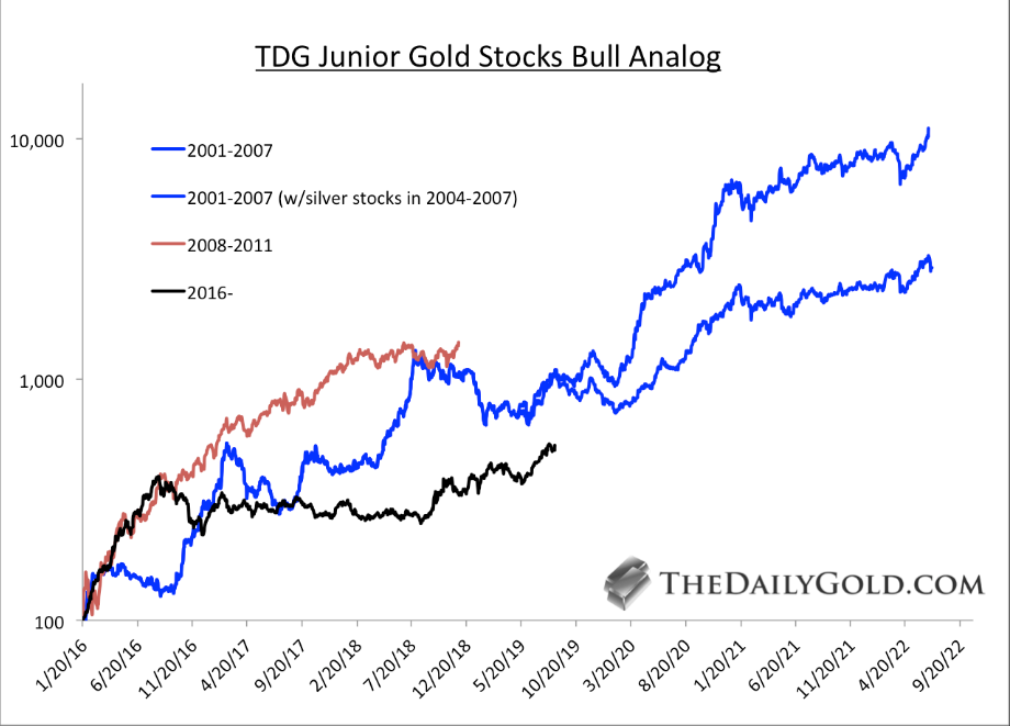 Junior Gold Stocks