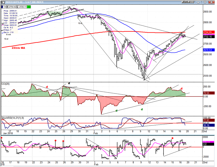 SPX Hourly Chart