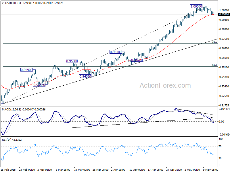 USD/CHF 4 Hour Chart