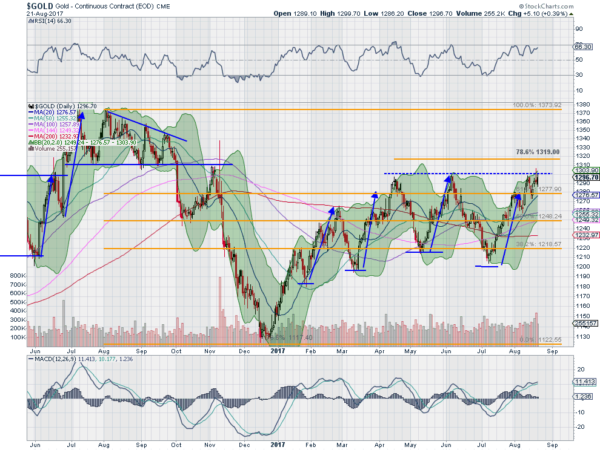 Gold Daily