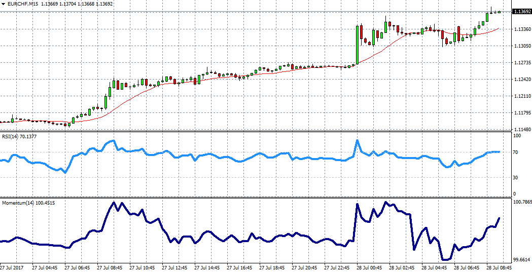 EUR/CHF Chart