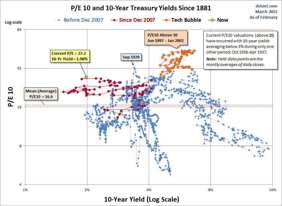 P/E 10 And 10-Year Treasury Yields Since 1881