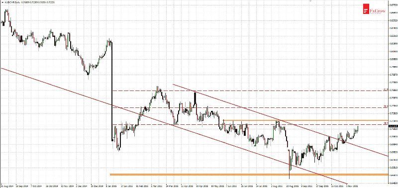 AUD/CHF Daily Chart