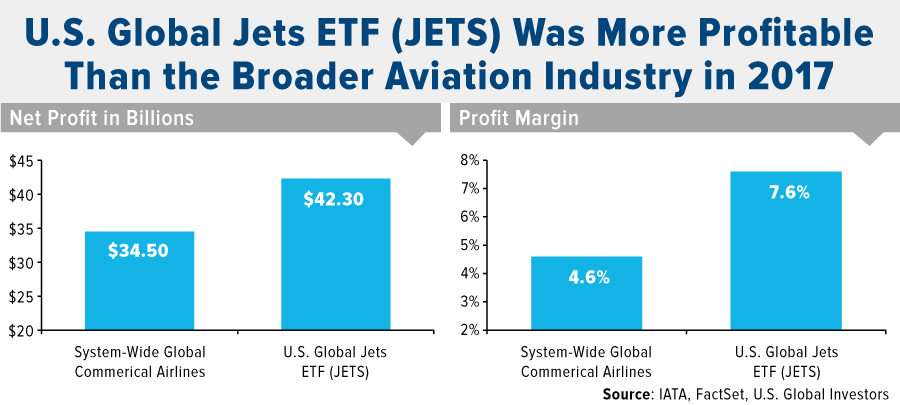 US Global Jets ETF Vs. Broad Industry