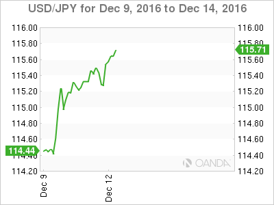 USD/JPY Dec 9 - 14 Chart