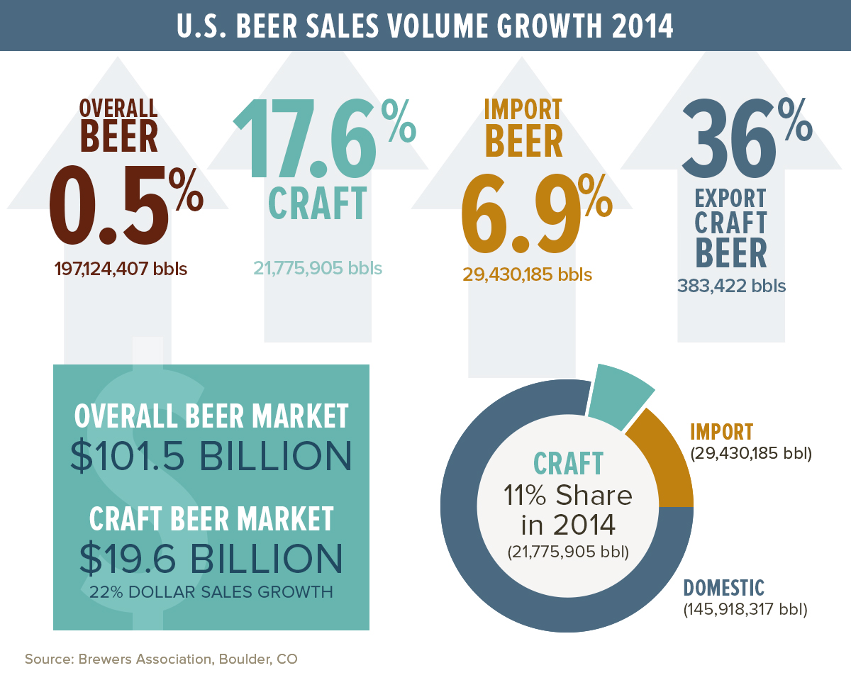 U.S. Beer Sales Growth