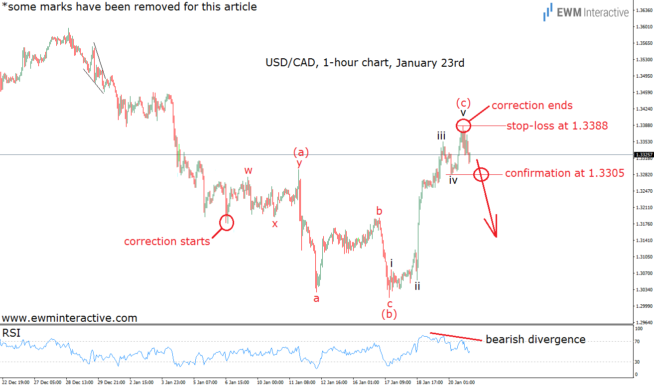USDCAD Chart