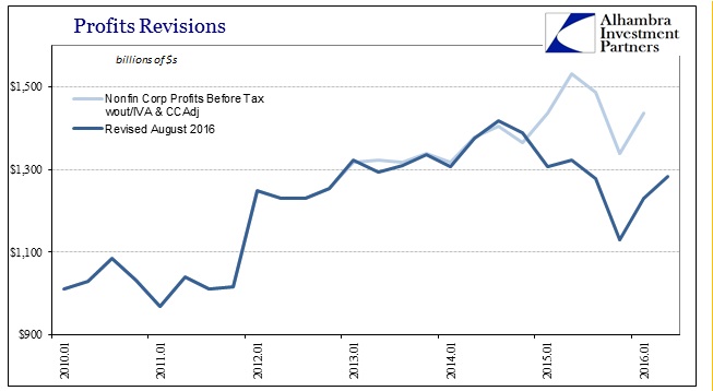 Profits Revisions (Before Tax, CC Adj)