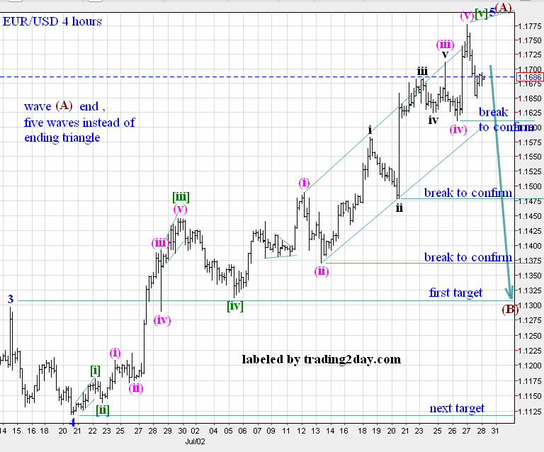 EUR/USD 4 Hour Chart