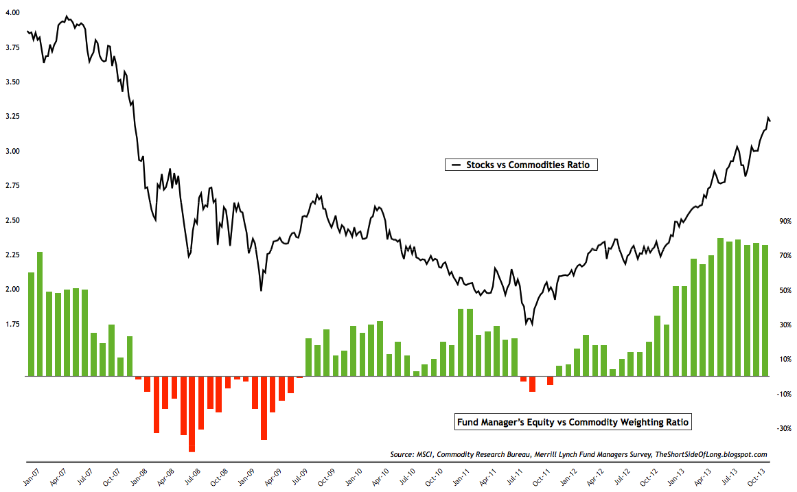Equity vs Commodity Weightings