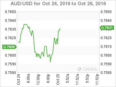 AUD/USD Oct 24 - 26 Chart