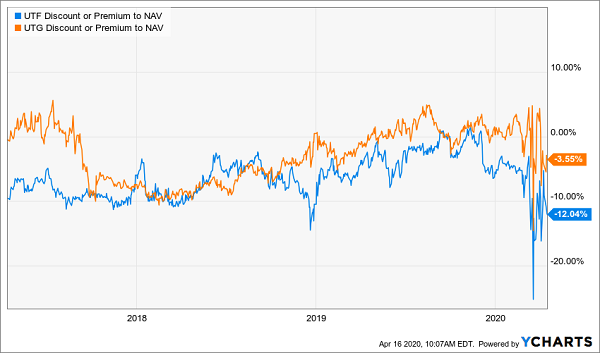 UTF-UTG Discount NAV