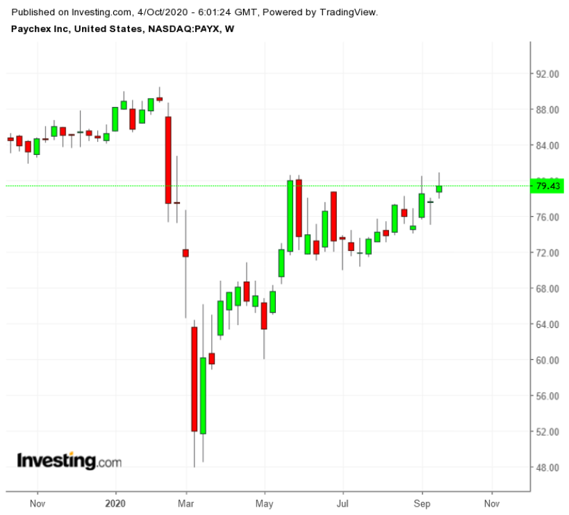 PAYX Weekly TTM