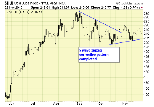 HUI Daily Chart