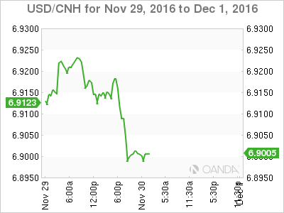 USD/CNH Nov 29 - Dec 1 Chart
