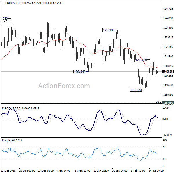 EUR/JPY 4 Hours Chart