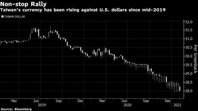 Cargill, Deutsche Bank Among Firms Taiwan Accuses of FX Speculation