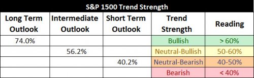 S&P 1500 Trend Strength