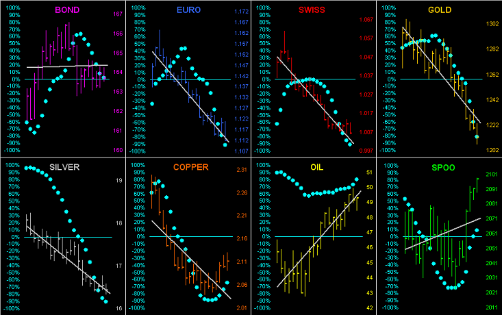 Bond , Euro, Swiss and Gold