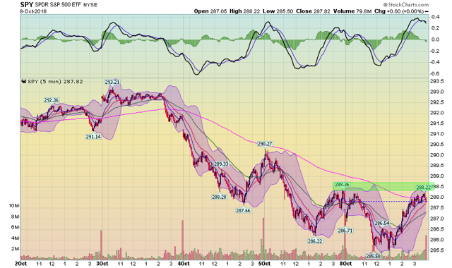 SPY 5 Min Chart