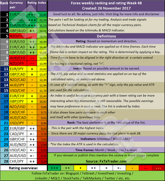 Forex Weekly Ranking And Rating Week 48