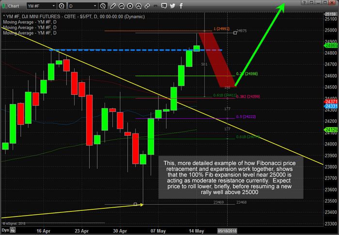 YM Chart