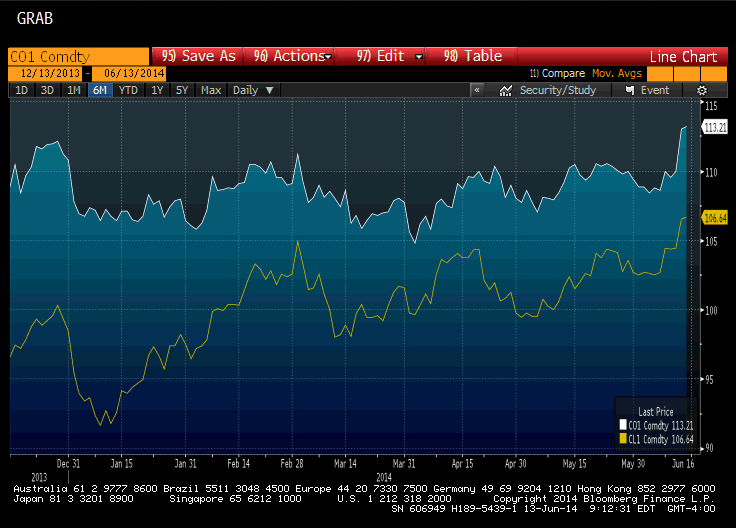 Brent And West Texas Intermediate