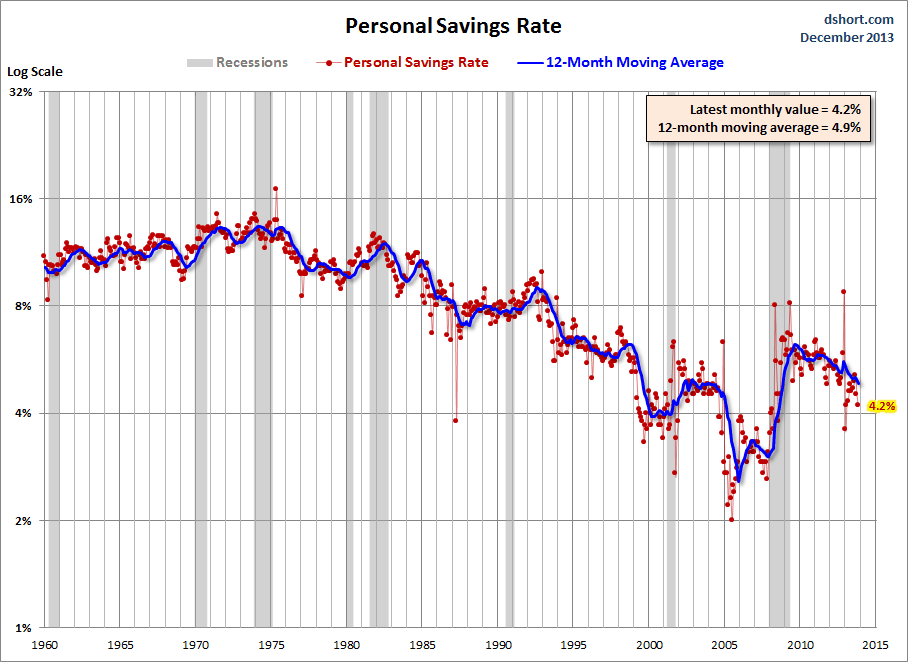 Personal Savings Rate since 1960