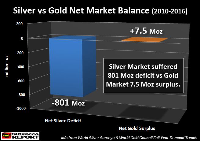 Silver vs Gold Net Market Balance 2010-2016
