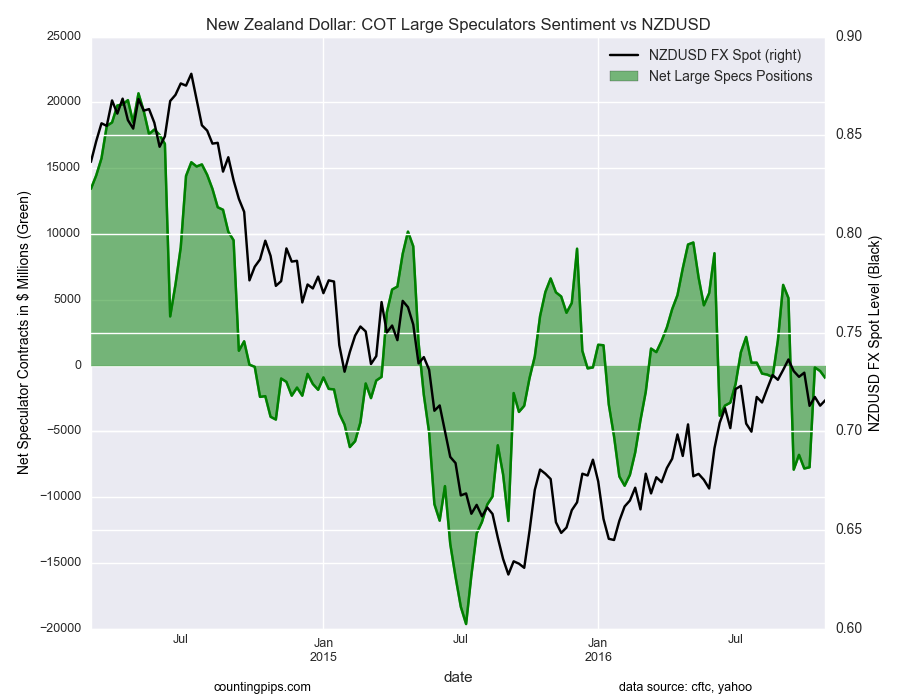 NZD: COT Large Speculators Sentiment vs NZD/USD Chart